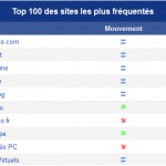 [Info] Le top 10 de Novembre 2012 des sites de Jeux Vidéo Français !