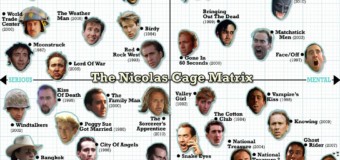 Le graphique analytique de la carrière de Nicolas Cage